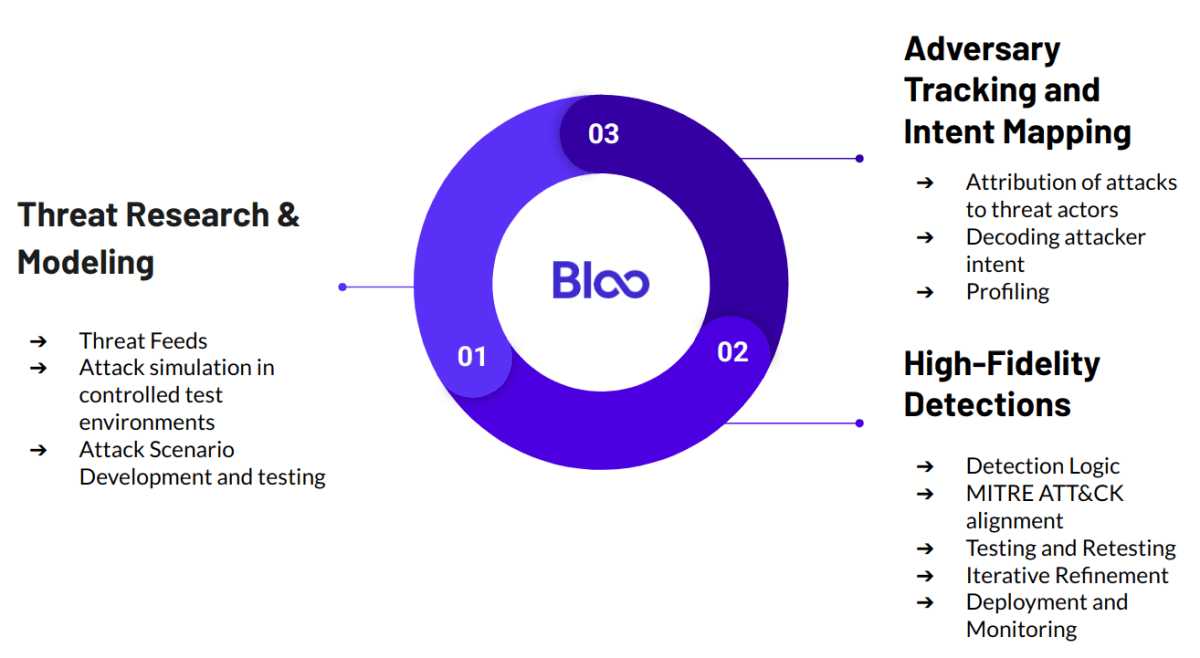 Infographic illustrating Bloo's Managed Detection and Response (MDR) process, highlighting key components: Threat Research & Modeling, High-Fidelity Detections, and Adversary Tracking and Intent Mapping.