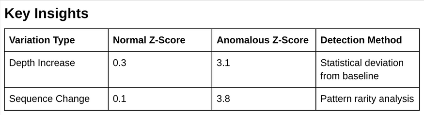 A table displaying key insights on variation types, including depth increase and sequence change, with corresponding normal and anomalous Z-scores and detection methods.
