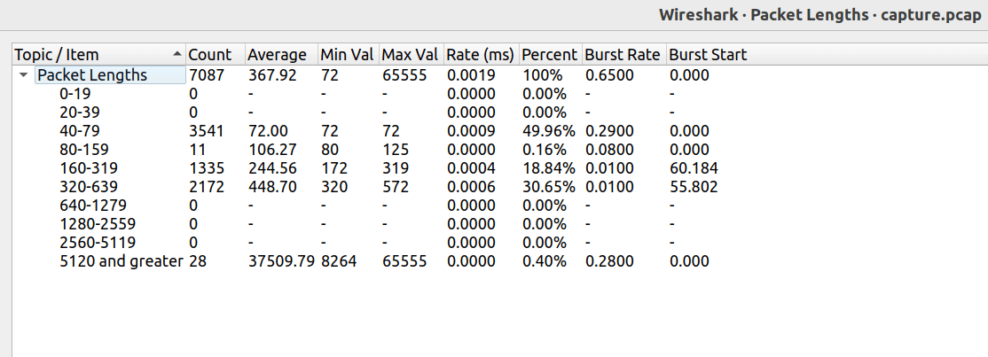 Table showing packet lengths data analyzed in Wireshark, including count, average, minimum and maximum values, rate in milliseconds, percentage, burst rate, and burst start for different length ranges.