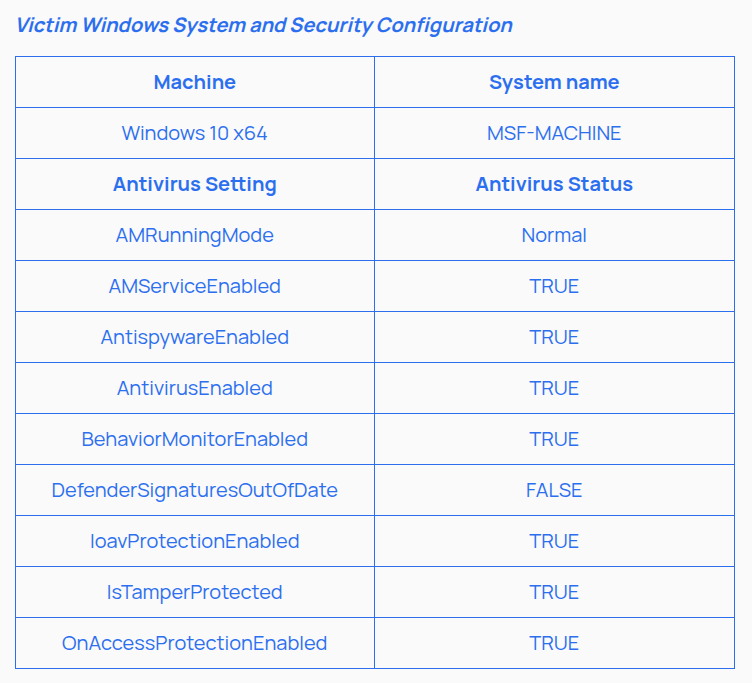 Table displaying the Windows system and security configuration for a victim machine, including antivirus settings and their statuses.