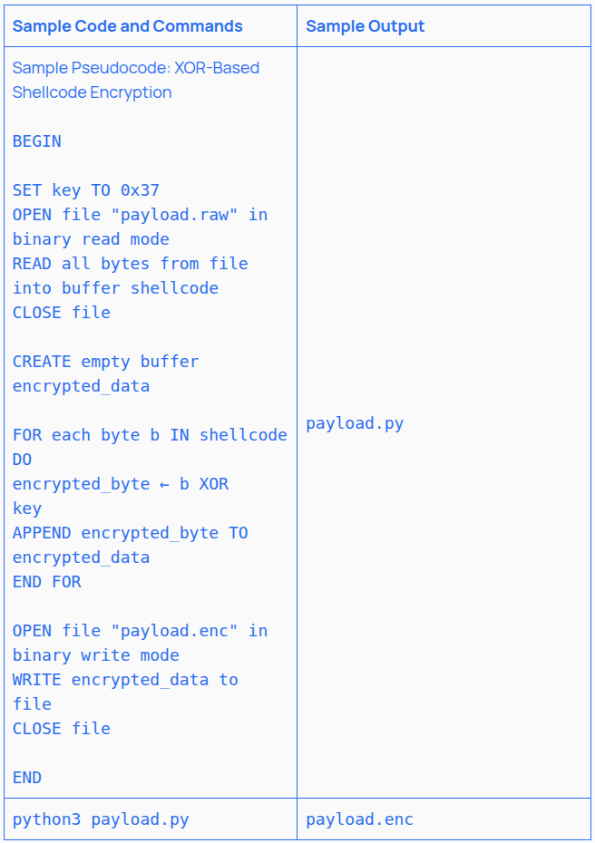 Pseudocode illustrating XOR-based shellcode encryption with sample commands and expected output.