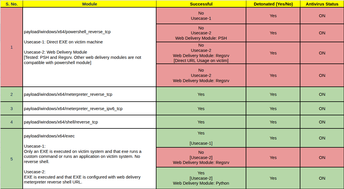 Table displaying payload modules with success, detonation status, and antivirus status for various use cases.