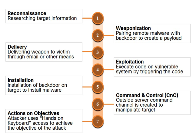 Diagram illustrating the Cyber Kill Chain framework, outlining the seven stages of a cyberattack: Reconnaissance, Weaponization, Delivery, Exploitation, Installation, Command & Control, and Actions on Objectives.