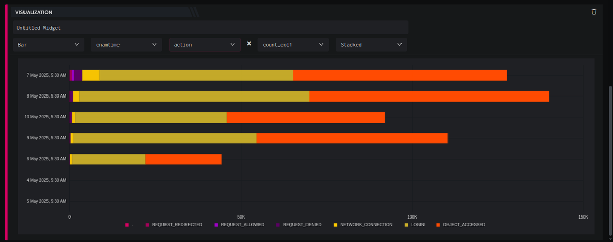 A stacked bar chart visualizing network activity over several days, showing requests allowed, denied, logged in, and objects accessed during specific timestamps.