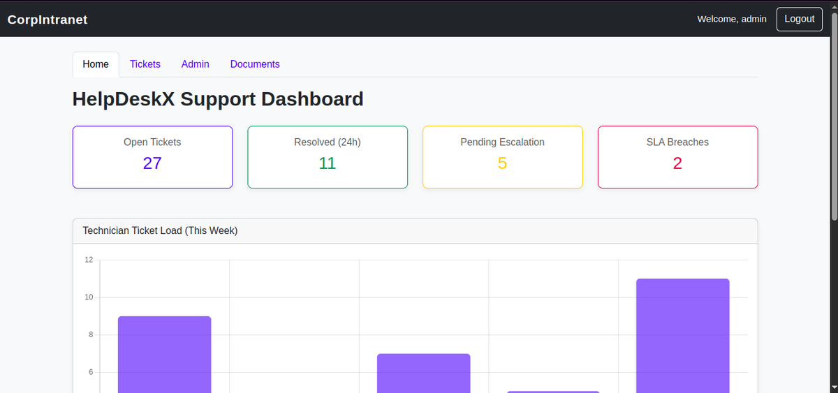 A dashboard interface for HelpDeskX support system displaying metrics such as open tickets, resolved tickets, pending escalation, and SLA breaches.
