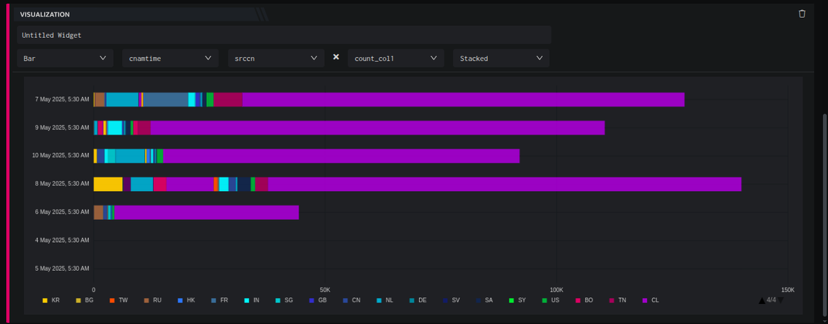 Bar chart visualization displaying attack data over time, with different colors representing various source countries.