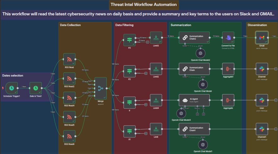 Workflow diagram illustrating the Threat Intel Automation process, showing stages including data collection, data filtering, summarization, and dissemination of cybersecurity news to users via Slack and Gmail.
